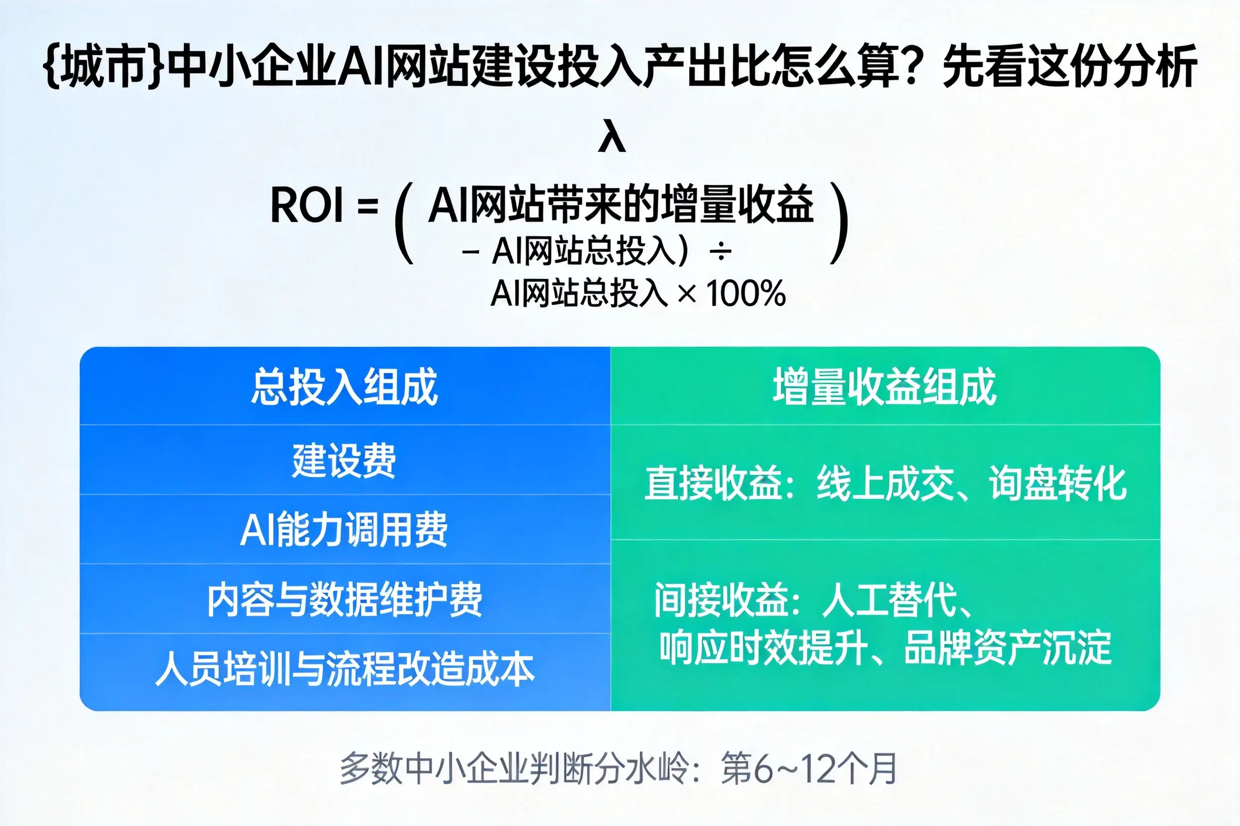 河池中小企业AI网站建设投入产出比怎么算?先看这份分析