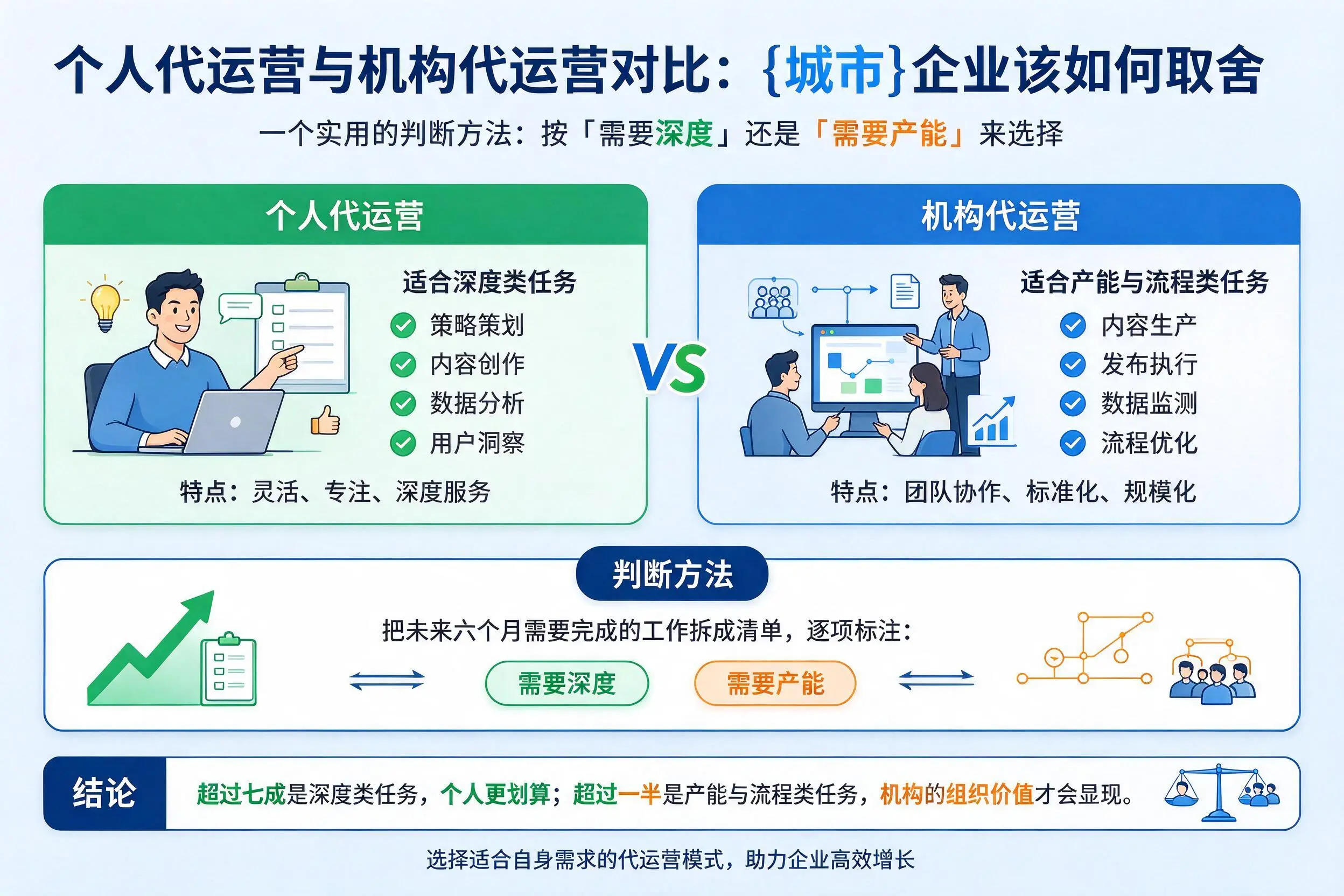 个人代运营与机构代运营对比：河池企业该如何取舍