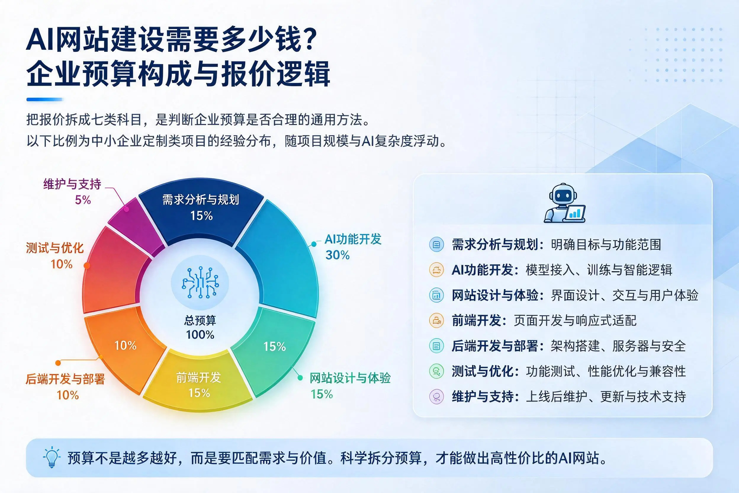 AI网站建设需要多少钱？河池企业预算构成与报价逻辑