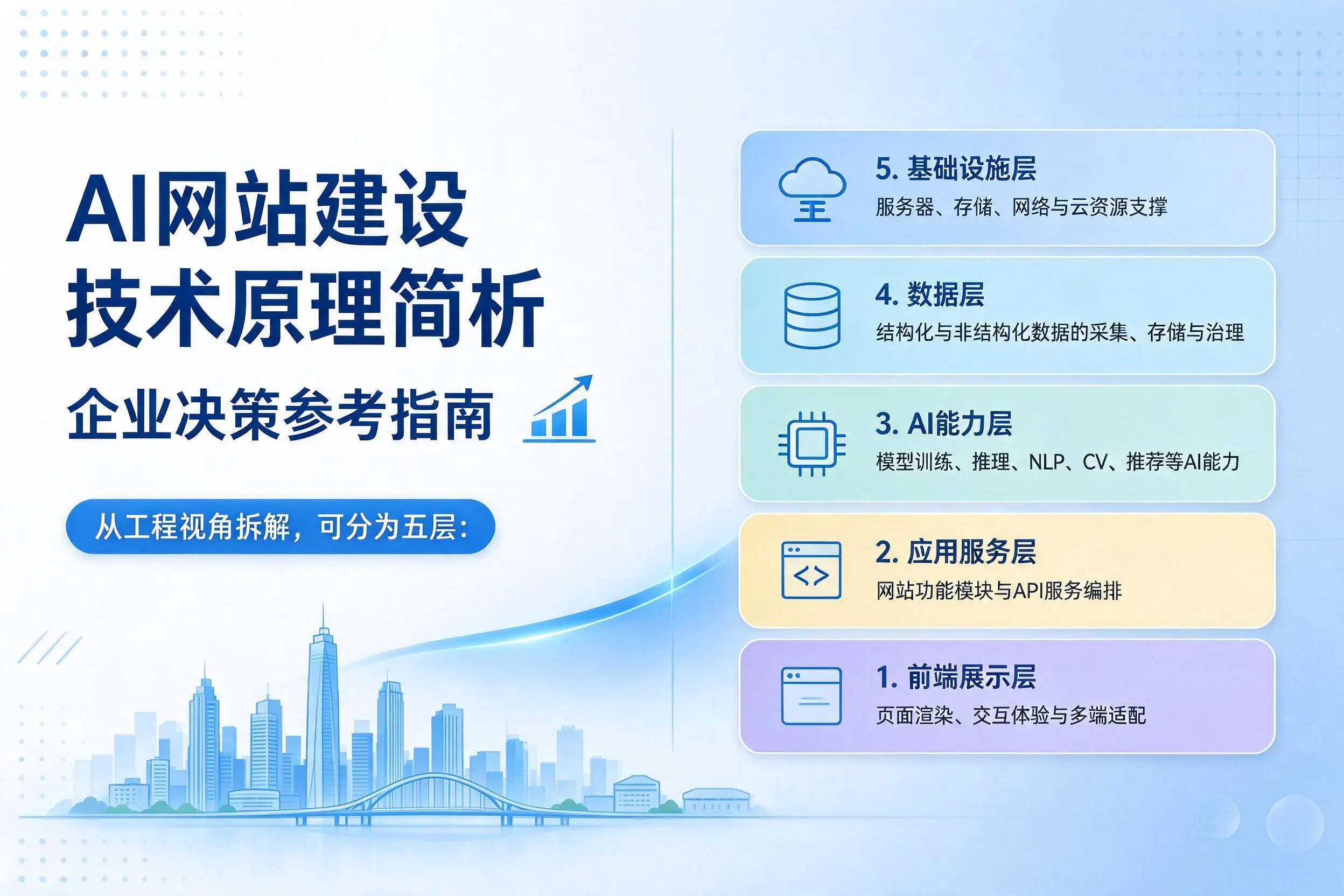 AI网站建设技术原理简析，河池企业决策参考指南