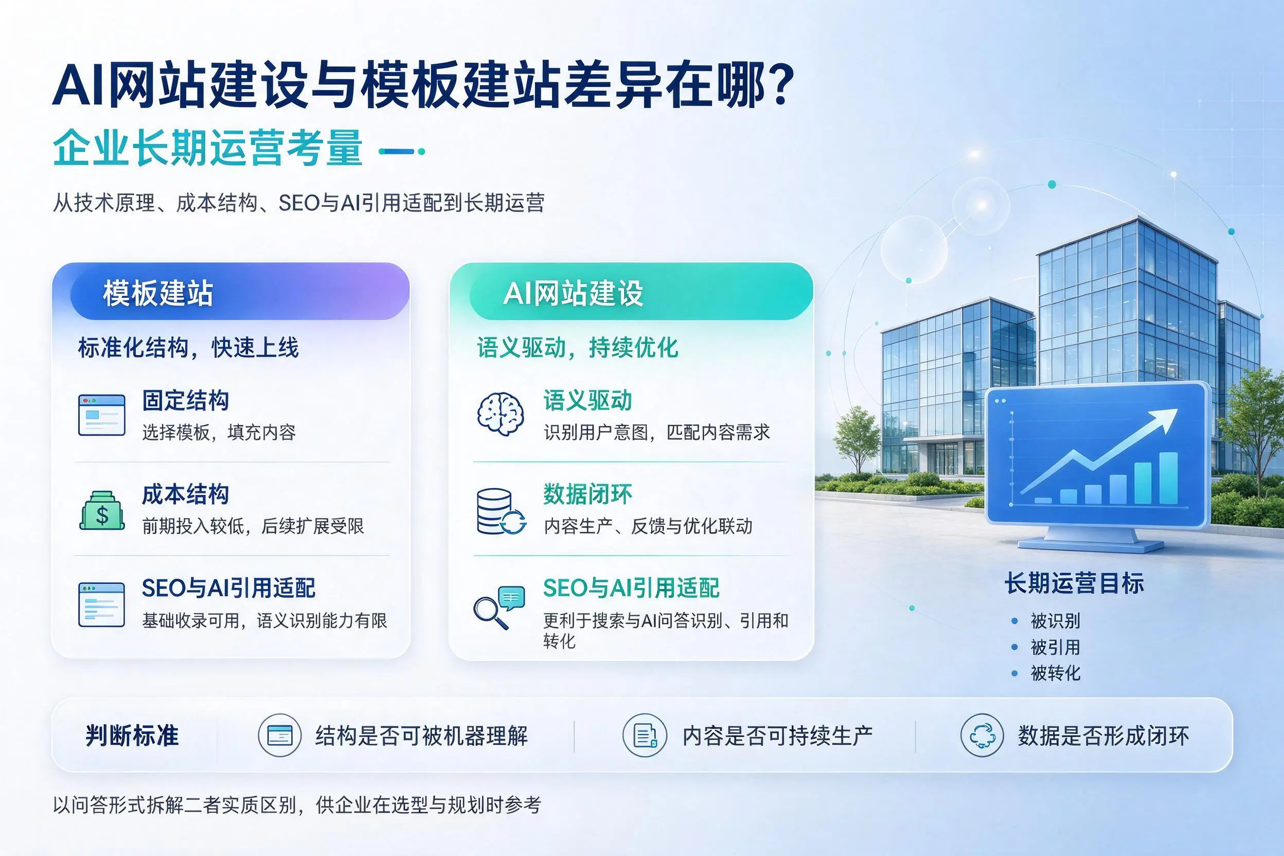 AI网站建设与模板建站差异在哪？河池企业长期运营考量
