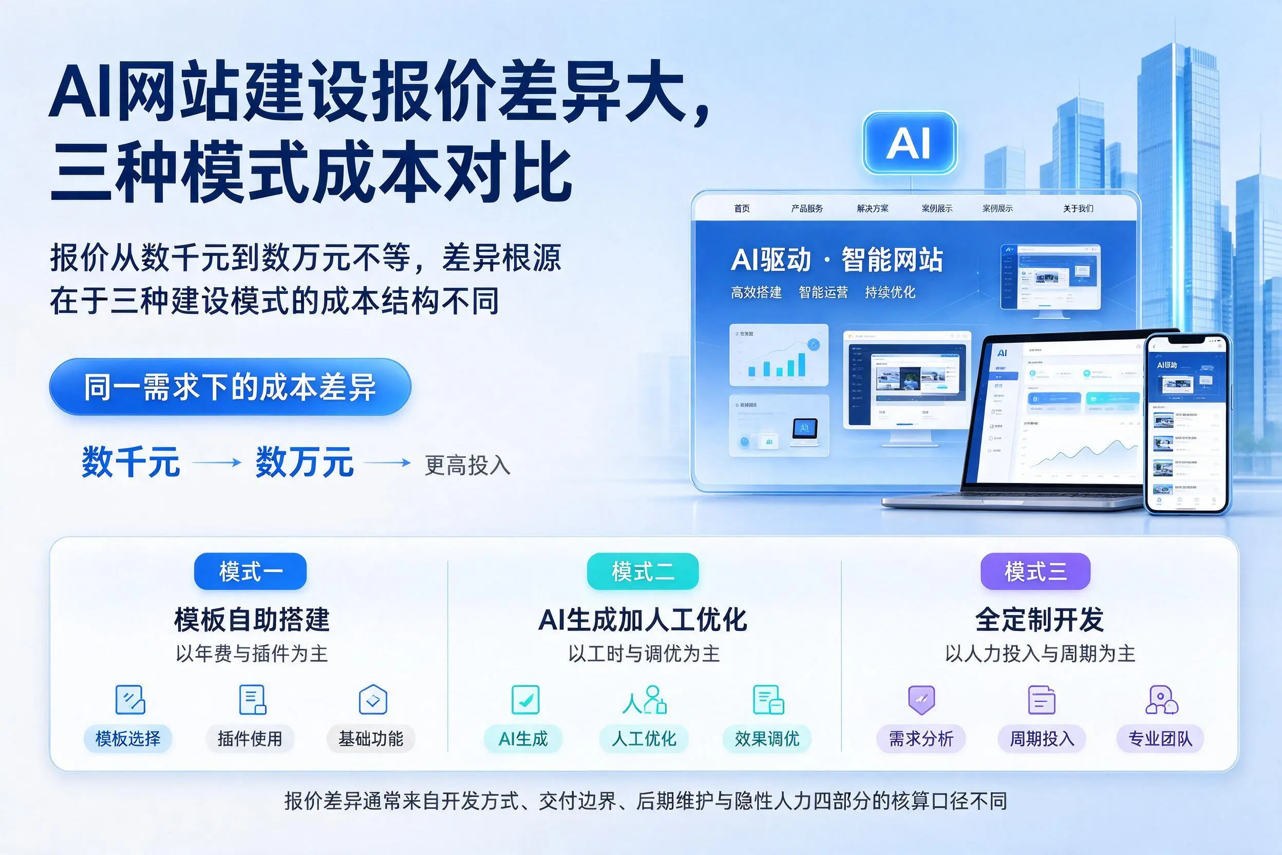 河池AI网站建设报价差异大,三种模式成本对比