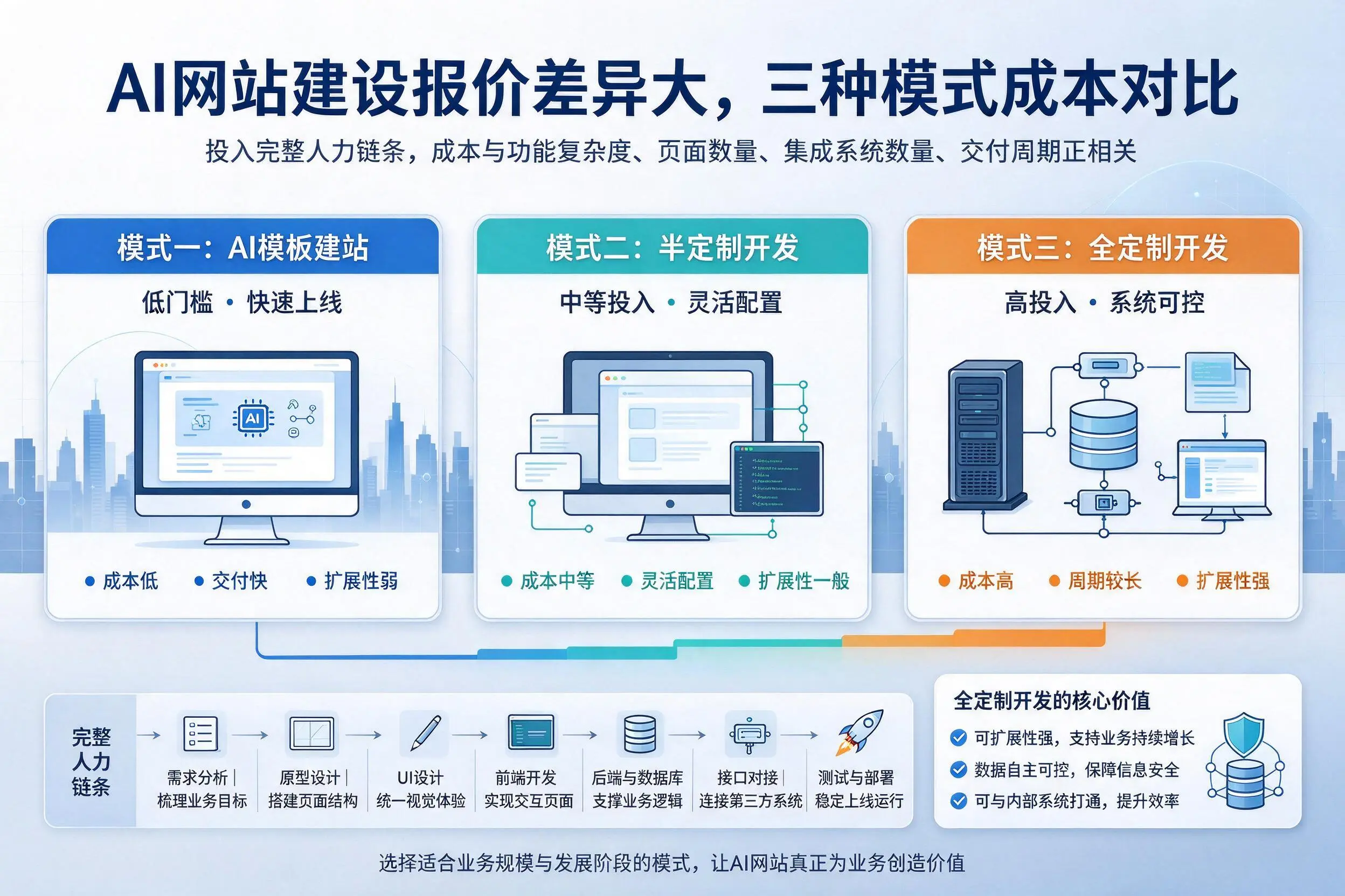 河池AI网站建设报价差异大,三种模式成本对比