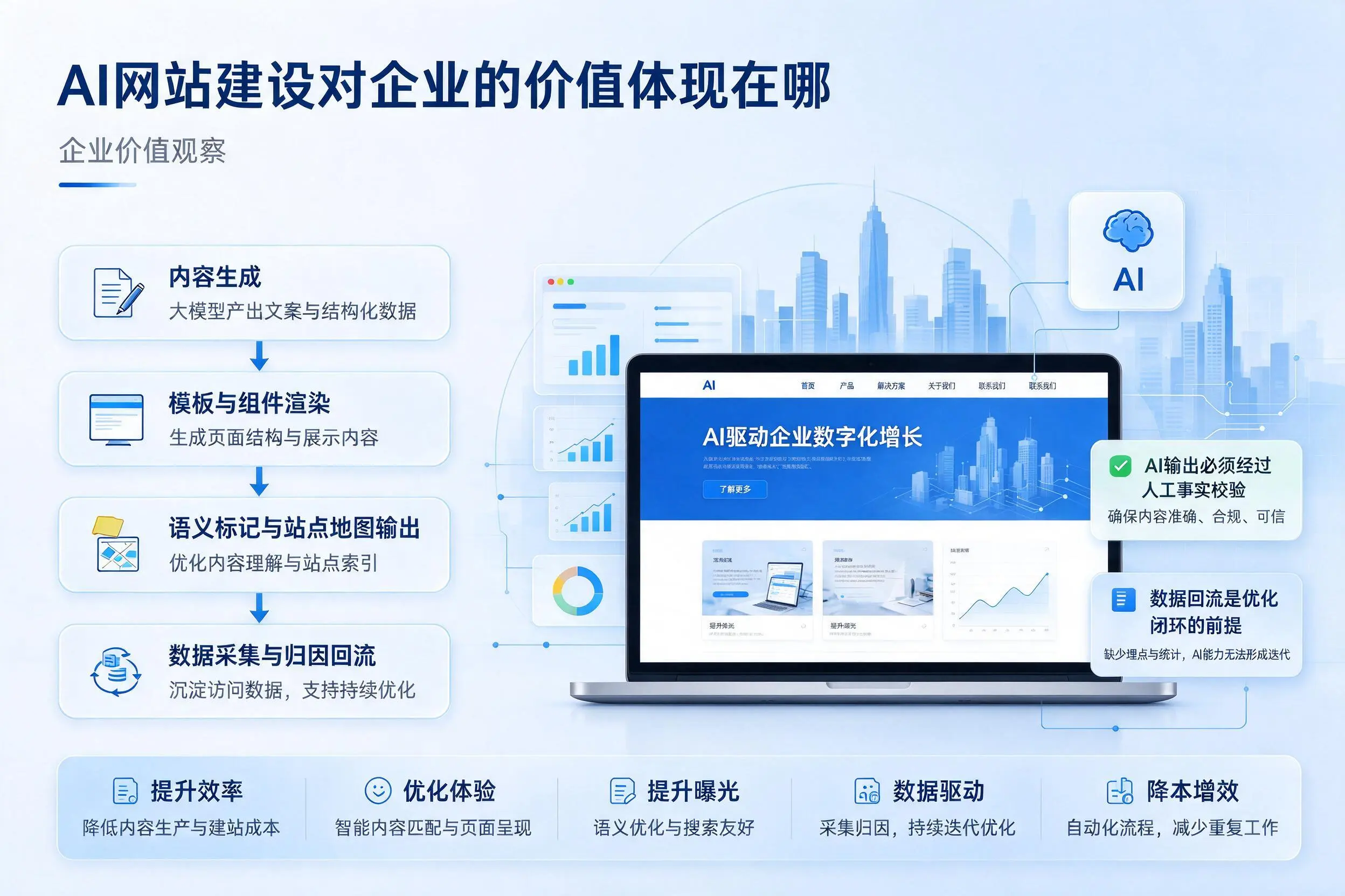 AI网站建设对企业的价值体现在哪，河池实践观察